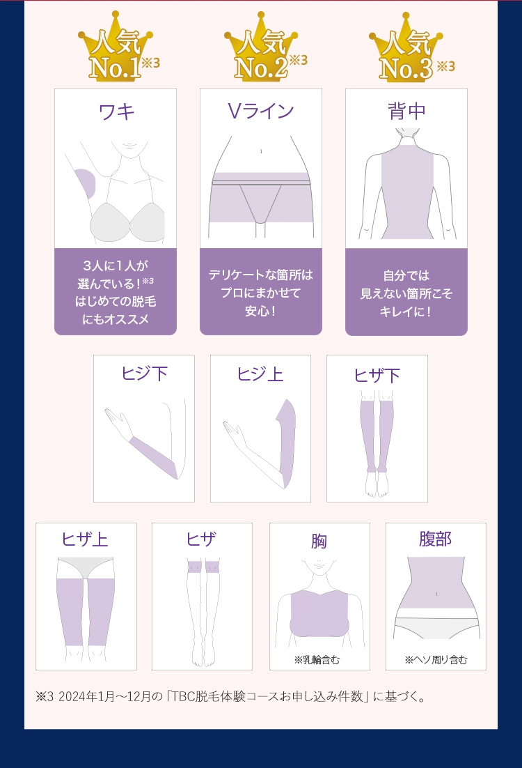 人気
人気
人気
No.1
1*3
No.2*3
No.3*3
ワキ
Vライン
背中
3人に1人が
選んでいる! ※3
はじめての脱毛
にもオススメ
デリケートな箇所は
プロにまかせて
安心!
自分では
見えない箇所こそ
キレイに!
ヒジ下
ヒジ上
ヒザ下
ヒザ上
ヒザ
腹部
※乳輪含む
※ヘン周り含む
※32024年1月~12月の 「TBC脱毛体験コースお申し込み件数」 に基づく。