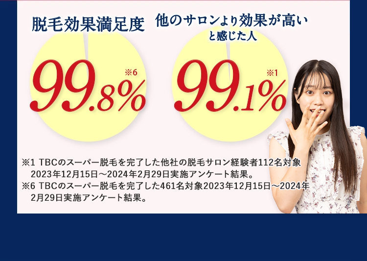 脱毛効果満足度99.8％
他のサロンより効果が高いと感じた人99.1％