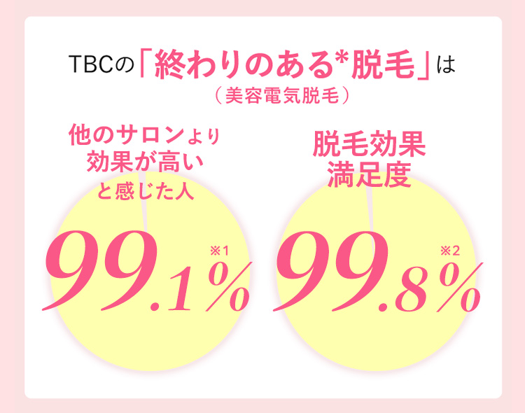TBCの終わりのある脱毛（美容電気脱毛）は他のサロンより効果が高いと感じた人95.7% 脱毛効果満足度98.６%