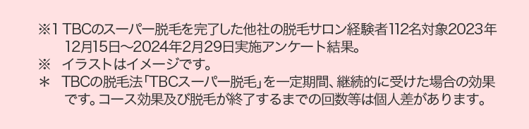 ※1TBCのスーパー脱毛を完了した他社の脱毛サロン経験者112名対象2023年
12月15日 ~ 2024年2月29日実施アンケート結果。
※ イラストはイメージです。
* TBCの脱毛法「TBCスーパー脱毛」を一定期間、継続的に受けた場合の効果
です。 コース効果及び脱毛が終了するまでの回数等は個人差があります。