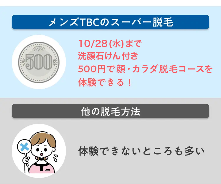 メンズTBCのスーパー脱毛
10/28 (水) まで
500
洗顔石けん付き
500円で顔・カラダ脱毛コースを
体験できる !
他の脱毛方法
体験できないところも多い
