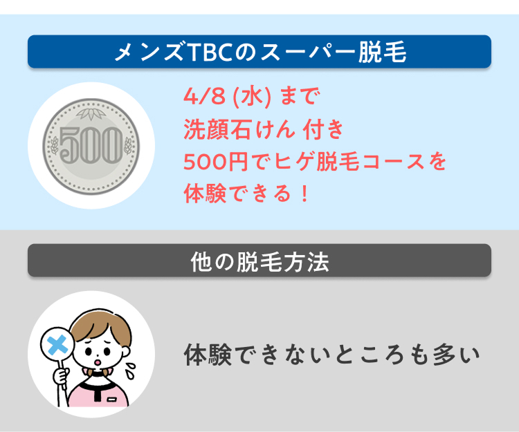 メンズTBCのスーパー脱毛
4/8 (水) まで
500
洗顔石けん 付き
500円でヒゲ脱毛コースを
0
体験できる !
他の脱毛方法
体験できないところも多い