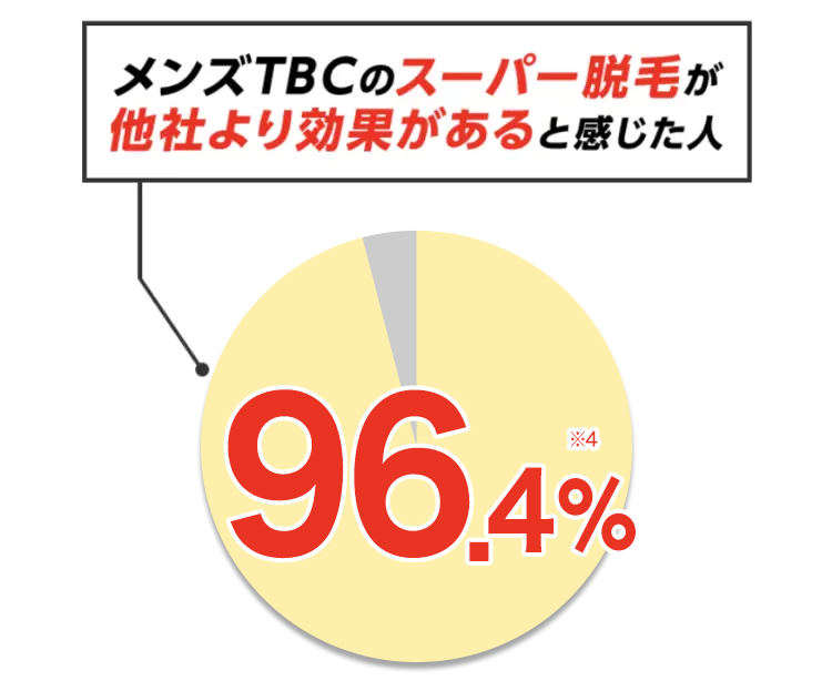 メンズTBCのスーパー脱毛が
他社より効果があると感じた人
96.4%