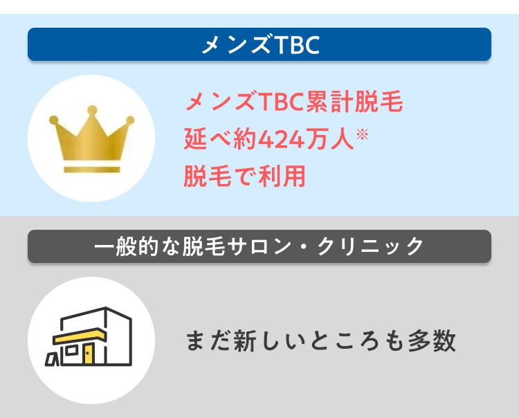 メンズTBC
メンズTBC累計脱毛
延べ約424万人 ※
脱毛で利用
一般的な脱毛サロン・クリニック
まだ新しいところも多数