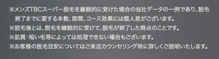 ※メンズTBCスーパー脱毛を継続的に受けた場合の当社データの一例であり、脱毛
終了までに要する本数、期間、 コース効果には個人差がございます。
※脱毛後とは、脱毛を継続的に受けて、脱毛が終了した時点のことです。
※肌質・短い毛等によっては処理できない場合もございます。
※お客様の脱毛目安についてはご来店カウンセリング時に詳しくご説明いたします。