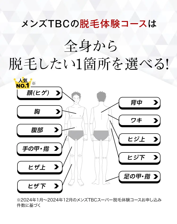 メンズTBCの脱毛体験コースは
全身から
脱毛したい1箇所を選べる!
人気
NO.1※
顔 (ヒゲ)
胸
腹部
背中
ワキ
手の甲・指 >
ヒザ上 >
ヒザ下 >
ヒジ上
>
ヒジ下
>
足の甲・指
※2024年1月~2024年12月のメンズTBCスーパー脱毛体験コースお申し込み
件数に基づく