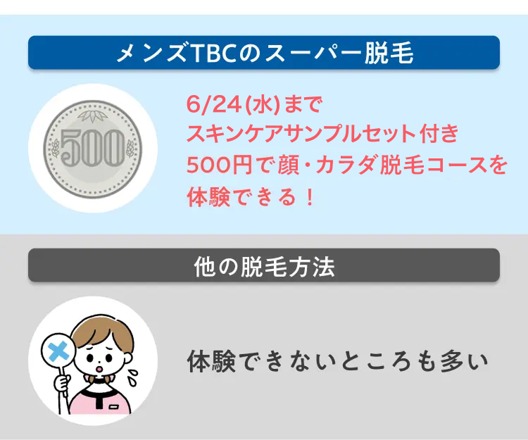 メンズTBCのスーパー脱毛
6/24(水) まで
500
スキンケアサンプルセット付き
500円で顔・カラダ脱毛コースを
体験できる !
他の脱毛方法
体験できないところも多い