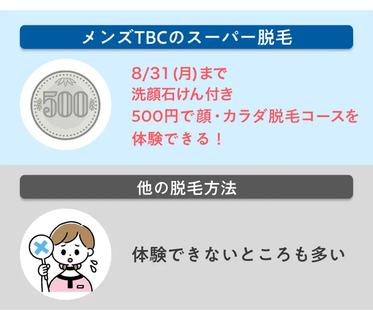 メンズTBCのスーパー脱毛
8/31 (月)まで
500
洗顔石けん付き
500円で顔・カラダ脱毛コースを
体験できる !
他の脱毛方法
体験できないところも多い