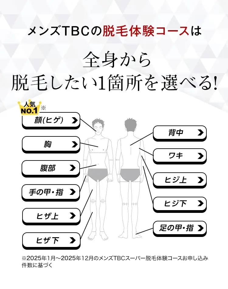 メンズTBCの脱毛体験コースは
全身から
脱毛したい1箇所を選べる!
人気
NO.1 ※
顔 (ヒゲ)
胸
背中 >
ワキ
腹部
手の甲・指 >
ヒザ上 >
ヒザ下 >
ヒジ上 >
ヒジ下 >
足の甲・指 >
※2025年1月~2025年12月のメンズTBCスーパー脱毛体験コースお申し込み
件数に基づく