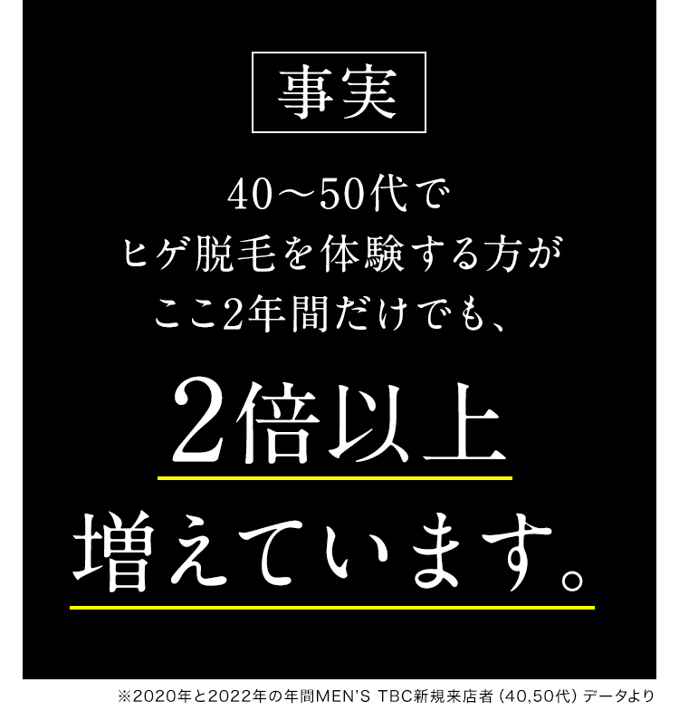 2倍以上UP※ ※2020年と2022年の年間MEN'S TBC新規来店者様(40,50代)データより