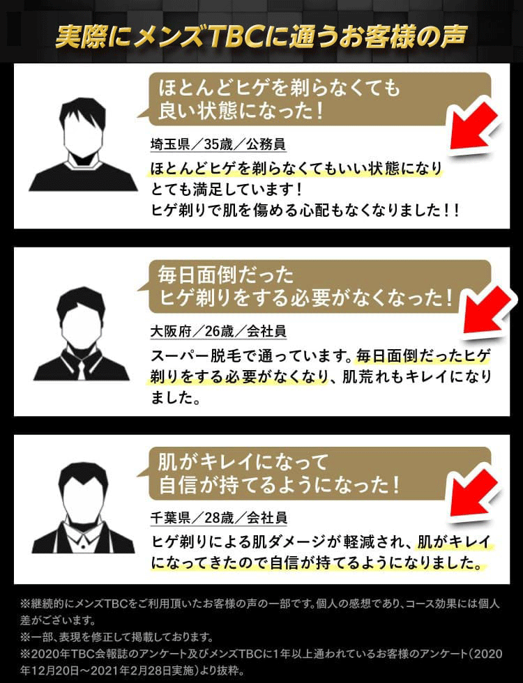 実際にメンズTBCに通うお客様の声 ほとんどヒゲを剃らなくても良い状態になった！埼玉県/35歳/公務員 ほとんどヒゲを剃らなくてもいい状態になりとても満足しています！ヒゲ剃りで肌を傷める心配もなくなりました！！  毎日面倒だったヒゲ剃りをする必要がなくなった！大阪府/26歳/会社員 スーパー脱毛で通っています。毎日面倒だったヒゲ剃りをする必要がなくなり、肌荒れもキレイになりました。  肌がキレイになって自信が持てるようになった！千葉県/28歳/会社員ヒゲ剃りによる肌ダメージが軽減され、肌がキレイになってきたので自信が持てるようになりました。※継続的にメンズTBCをご利用頂いたお客様の声の一部です。個人の感想であり、コース効果には個人
差がございます。※一部、表現を修正して掲載しております。※2020年TBC会報誌のアンケート及びメンズTBCに1年以上通われているお客様のアンケート (2020年12月20日 ~ 2021年2月28日実施) より抜粋。
