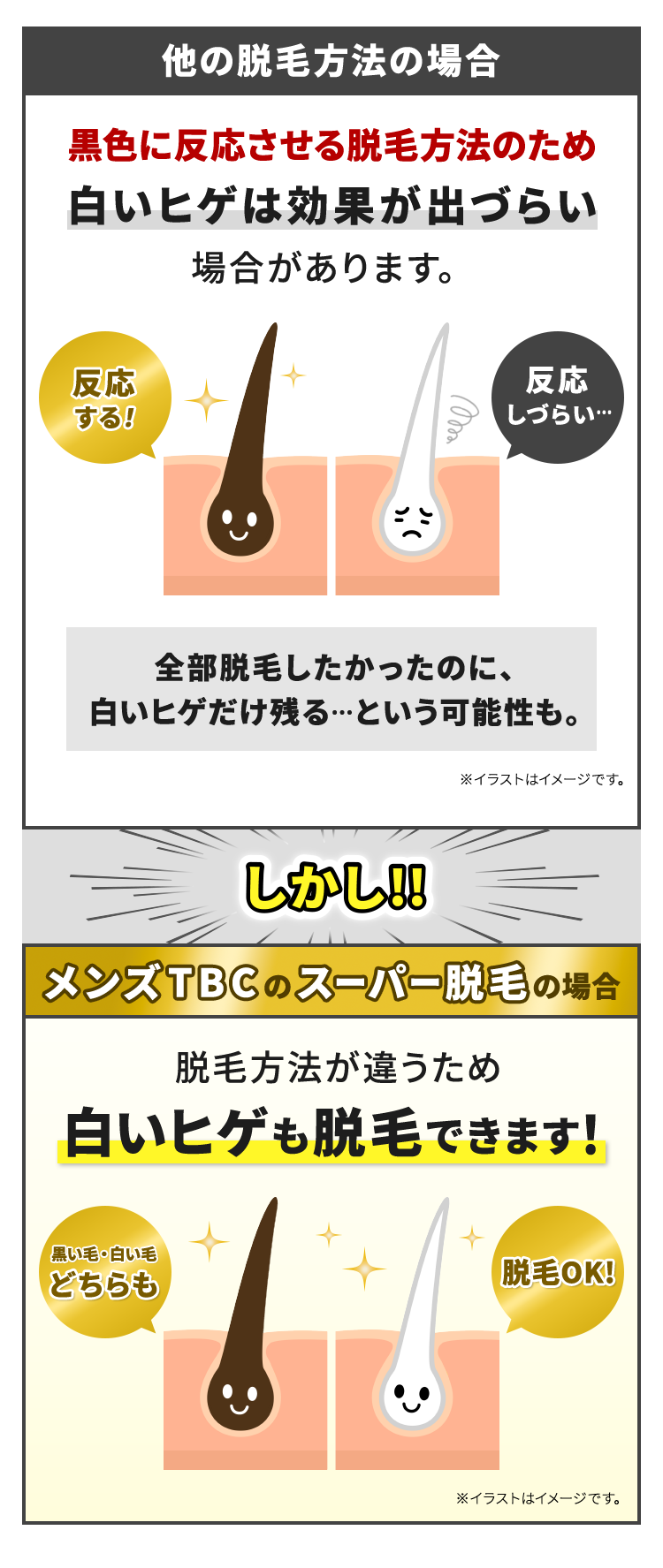 他の脱毛方法の場合
黒色に反応させる脱毛方法のため
白いヒゲは効果が出づらい
場合があります。
反応
する!
反応
しづらい･･･
全部脱毛したかったのに、
白いヒゲだけ残る･･･という可能性も。
※イラストはイメージです。
しかし!!
メンズTBCのスーパー脱毛の場合
脱毛方法が違うため
白いヒゲも脱毛できます!
黒い毛・白い毛
どちらも
脱毛OK!
※イラストはイメージです。