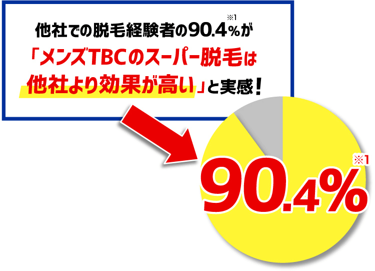 他社での脱毛経験者の90.4%※1が「メンズTBCのスーパー脱毛は他社より効果が高い」と実感！