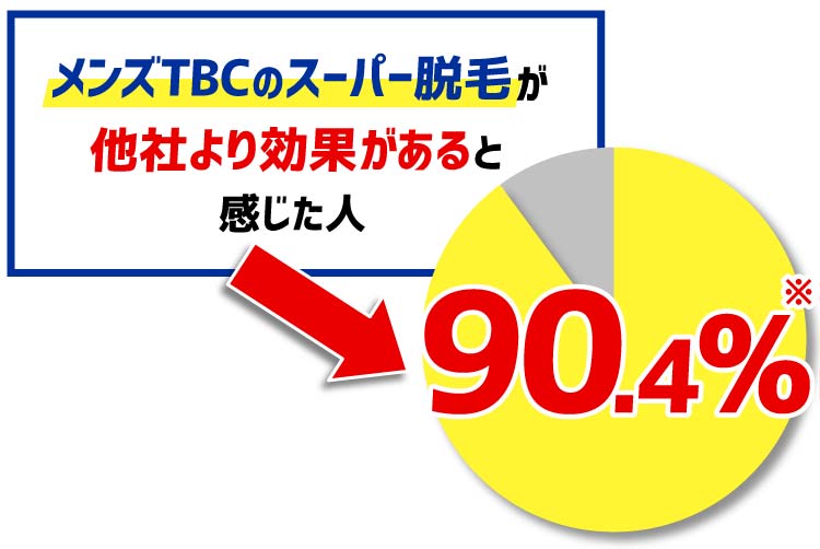 メンズTBCのスーパー脱毛が他社より効果があると感じた人90.4％