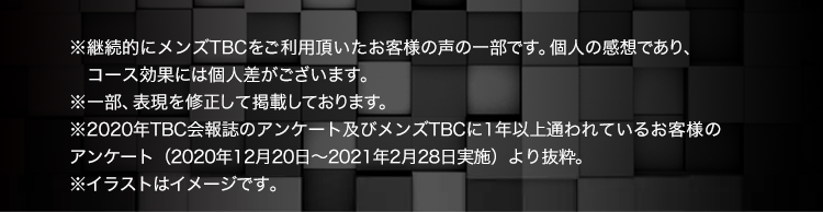 ※継続的にメンズTBCをご利用頂いたお客様の声の一部です。個人の感想であり、コース効果には個人差がございます。
※一部、表現を修正して掲載しております。
※2020年TBC会報誌のアンケート及びメンズTBCに1年以上通われているお客様のアンケート（2020年12月20日～2021年2月28日実施）より抜粋。