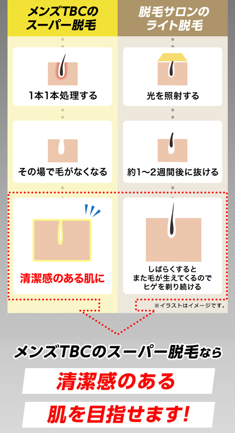 メンズTBCのスーパー脱毛イメージ