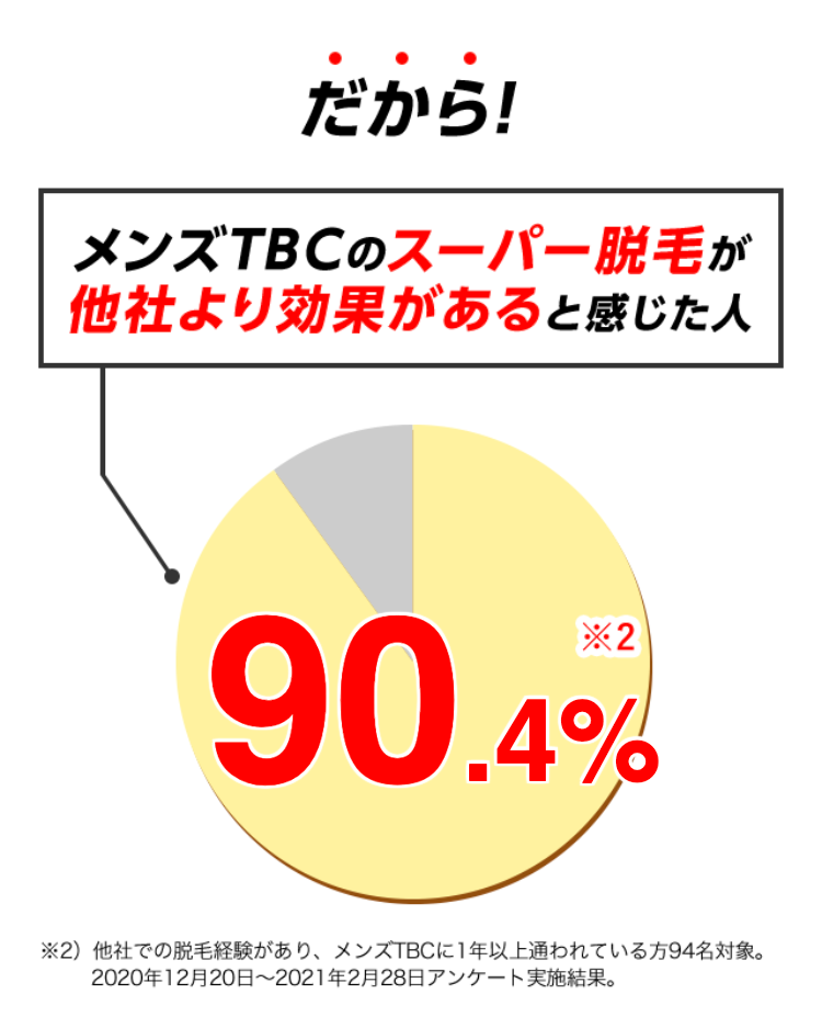 だから
メンズTBCのスーパー脱毛が他社より効果があると感じた人
90.4%