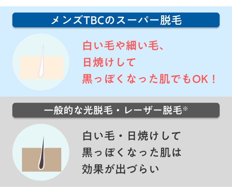 メンズTBCのスーパー脱毛
白い毛や細い毛、
日焼けして
黒っぽくなった肌でもOK!
一般的な光脱毛・レーザー脱毛
白い毛・日焼けして
黒っぽくなった肌は
効果が出づらい