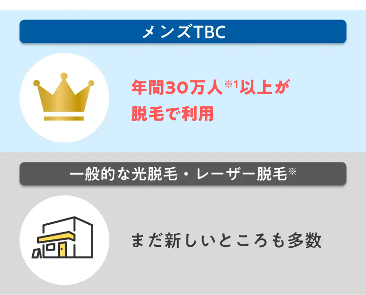 メンズTBC
*3
3部門でNo.1※
年間30万人以上が
脱毛で利用
一般的な光脱毛・レーザー脱毛
まだ新しいところも多数