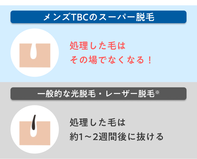 メンズTBCのスーパー脱毛
処理した毛は
その場でなくなる!
一般的な光脱毛・レーザー脱毛
処理した毛は
約1~2週間後に抜ける