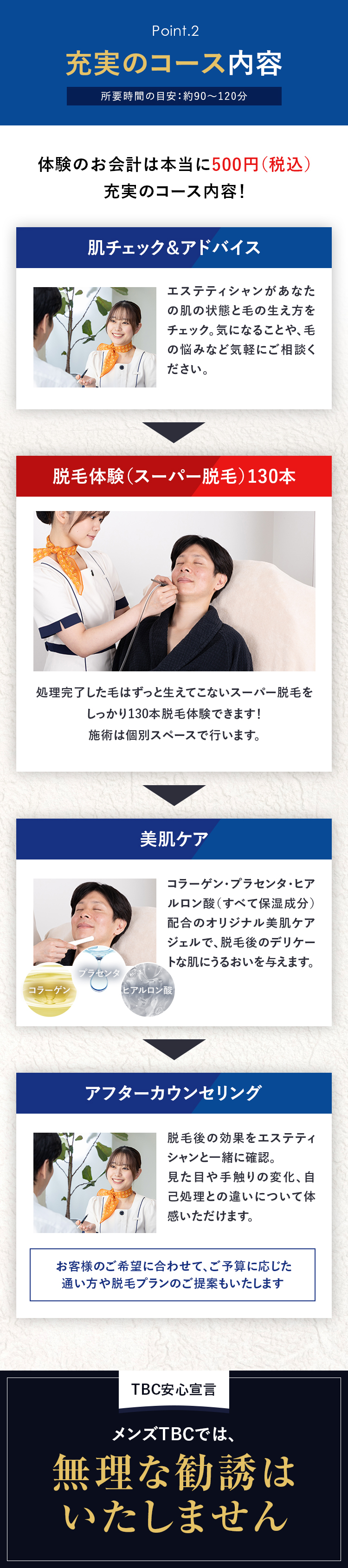 Point.2
充実のコース内容
所要時間の目安 : 約 90~120分
体験のお会計は本当に500円(税込)
充実のコース内容!
肌チェック & アドバイス
エステティシャンがあなた
の肌の状態と毛の生え方を
チェック。 気になることや、毛
の悩みなど気軽にご相談く
ださい。
脱毛体験(スーパー脱毛)130本
処理完了した毛はずっと生えてこないスーパー脱毛を
しっかり130本脱毛体験できます!
施術は個別スペースで行います。
美肌ケア
コラーゲン プラセンタ・ヒア
ルロン酸(すべて保湿成分)
配合のオリジナル美肌ケア
ジェルで、脱毛後のデリケー
トな肌にうるおいを与えます。
プラセンタ
コラーゲン
ヒアルロン酸
アフターカウンセリング
脱毛後の効果をエステティ
シャンと一緒に確認。
見た目や手触りの変化、 自
己処理との違いについて体
感いただけます。
お客様のご希望に合わせて、ご予算に応じた
通い方や脱毛プランのご提案もいたします
TBC安心宣言
メンズTBCでは、
無理な勧誘は
いたしません