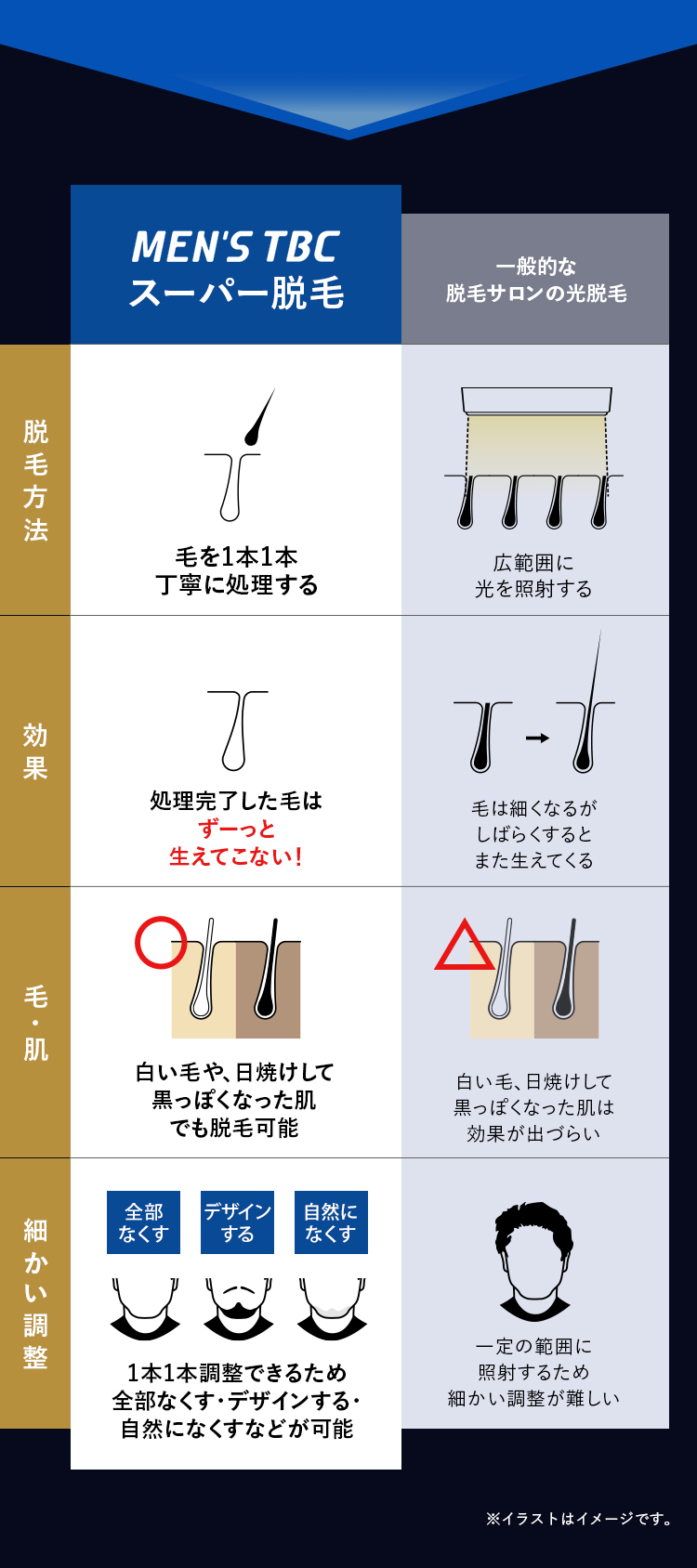 MEN'S TBC
脱毛方法
一般的な
スーパー脱毛
脱毛サロンの光脱毛
効果
ひ
毛を1本1本
丁寧に処理する
毛・肌
処理完了した毛は
ずーっと
生えてこない!
о
TITI
広範囲に
光を照射する
T-T
毛は細くなるが
しばらくすると
また生えてくる
白い毛や、日焼けして
黒っぽくなった肌
でも脱毛可能
全部 デザイン 自然に
なくす
する
なくす
白い毛、日焼けして
黒っぽくなった肌は
効果が出づらい
細かい調整
1本1本調整できるため
全部なくす •デザインする・
自然になくすなどが可能
一定の範囲に
照射するため
細かい調整が難しい
※イラストはイメージです。