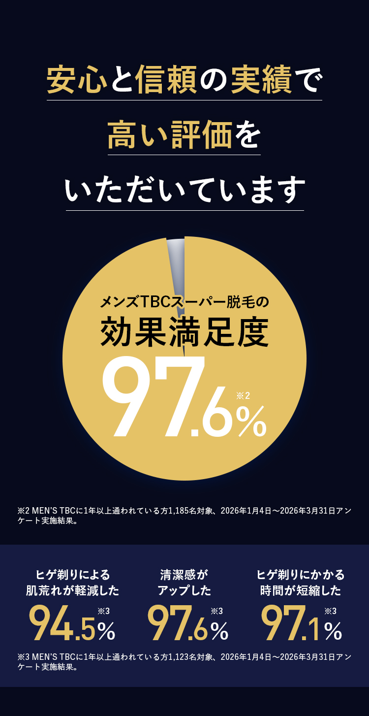 安心と信頼の実績で
高い評価を
いただいています
メンズTBCスーパー脱毛の
効果満足度
97.6%
※2 MEN'S TBCに1年以上通われている方 1,185名対象、 2026年1月4日 ~ 2026年3月31日アン
ケート実施結果。
ヒゲ剃りによる
清潔感が
ヒゲ剃りにかかる
肌荒れが軽減した
アップした
時間が短縮した
94.5% 97.6% 97.1%
※3 MEN'S TBCに1年以上通われている方 1,123名対象、 2026年1月4日~ 2026年3月31日アン
ケート実施結果。