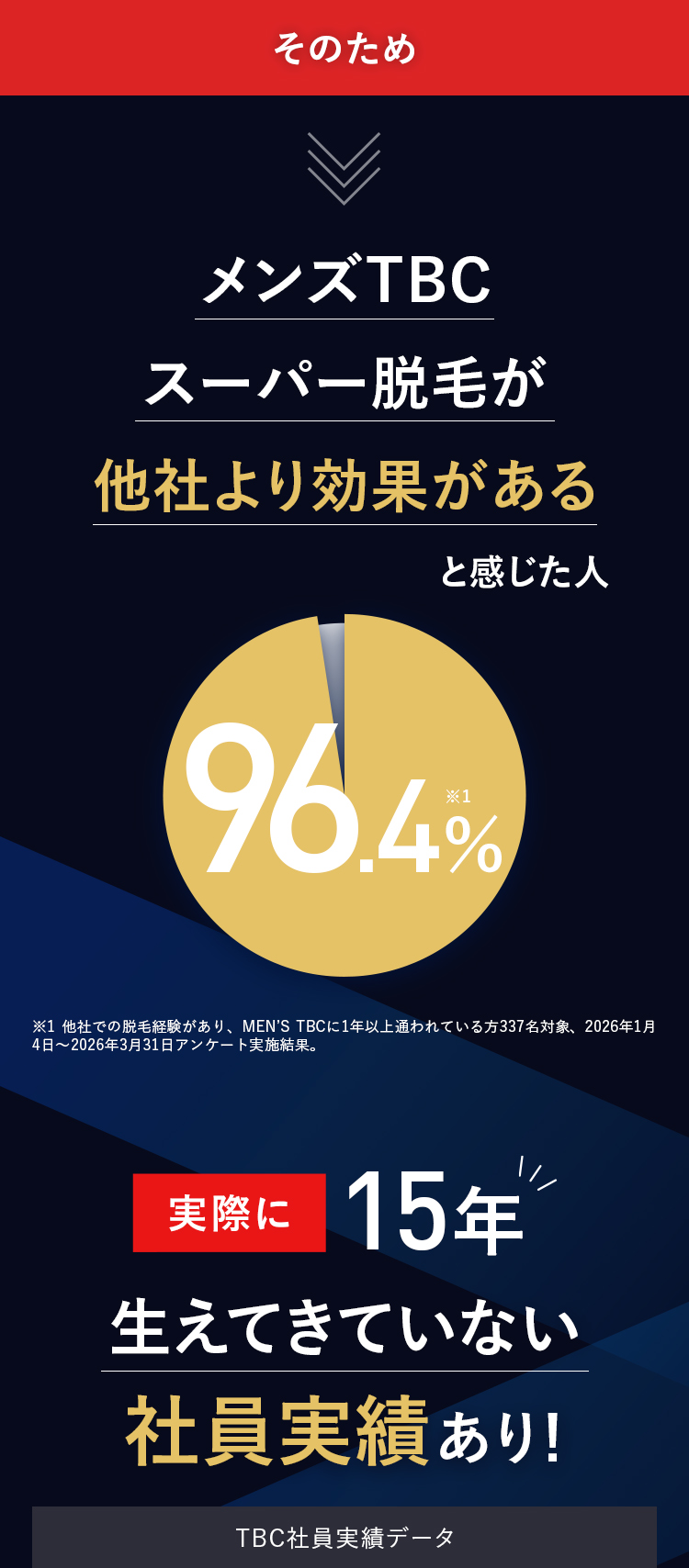 そのため
メンズTBC
スーパー脱毛が
他社より効果がある
と感じた人
96.4%
※1 他社での脱毛経験があり、 MEN'S TBCに1年以上通われている方337名対象、 2026年1月
4日 ~ 2026年3月31日アンケート実施結果。
実際に
\|/
15年
生えてきていない
社員実績あり!
TBC社員実績データ
