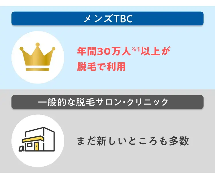 メンズTBC
年間30万人 ※1以上が
脱毛で利用
一般的な脱毛サロン・クリニック
まだ新しいところも多数