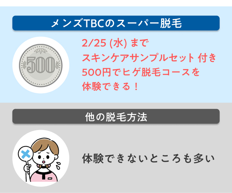 メンズTBCのスーパー脱毛
2/25 (水) まで
500
スキンケアサンプルセット付き
500円でヒゲ脱毛コースを
0
体験できる !
他の脱毛方法
体験できないところも多い
