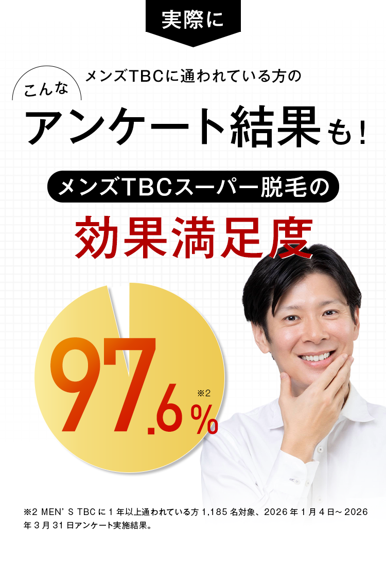 実際に
メンズTBCに通われている方の
こんな
アンケート結果も!
メンズTBCスーパー脱毛の
効果満足度
97.6%
※2 MEN'S TBCに1年以上通われている方 1,185 名対象、 2026年1月4日 ~ 2026
年3月31日アンケート実施結果。