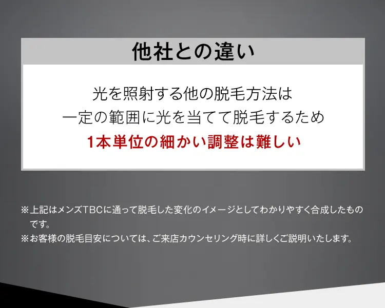 他社との違い
光を照射する他の脱毛方法は
一定の範囲に光を当てて脱毛するため
1本単位の細かい調整は難しい
※上記はメンズTBCに通って脱毛した変化のイメージとしてわかりやすく合成したもの
です。
※お客様の脱毛目安については、ご来店カウンセリング時に詳しくご説明いたします。