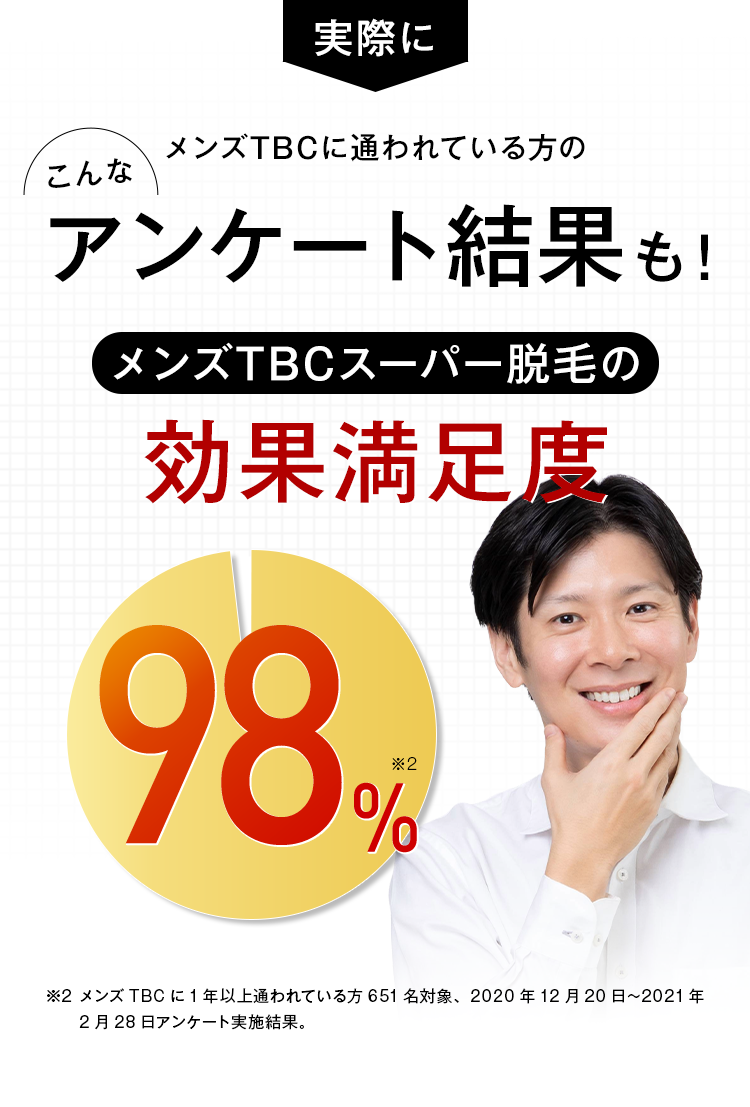 実際に
メンズTBCに通われている方の
こんな
アンケート結果も!
メンズTBCスーパー脱毛の
効果満足度
98%
*2
%
※2 メンズTBCに1年以上通われている方 651 名対象、 2020年12月20日~2021年
2月28日アンケート実施結果。