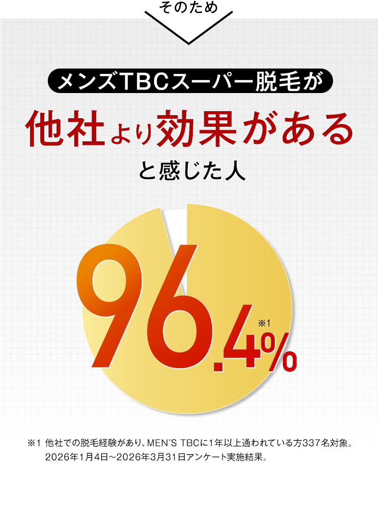 そのため
メンズTBCスーパー脱毛が
他社より効果がある
と感じた人
96.4%
※1 他社での脱毛経験があり、 MEN'S TBCに1年以上通われている方337名対象。
2026年1月4日 ~ 2026年3月31日 アンケート実施結果。