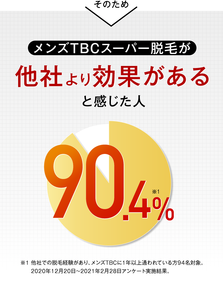 そのためメンズTBCスーパー脱毛が他者より効果があると感じた人90.4%