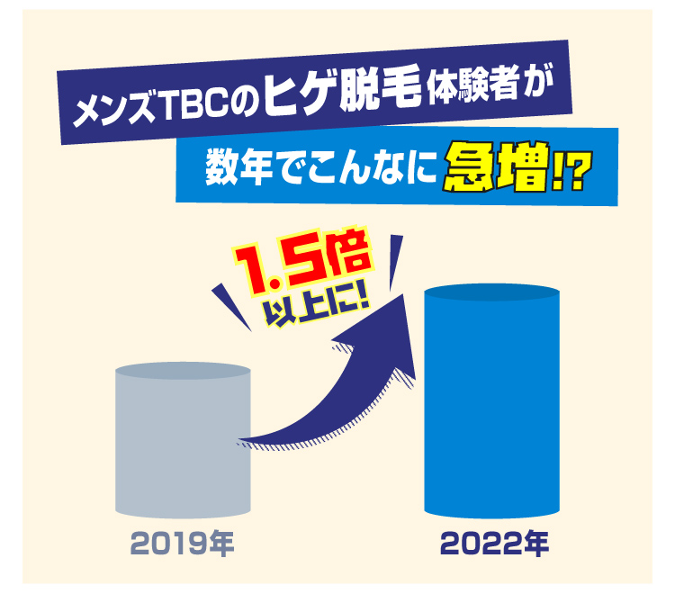 メンズTBCのヒゲ脱毛体験者が数年でこんなに急増！？