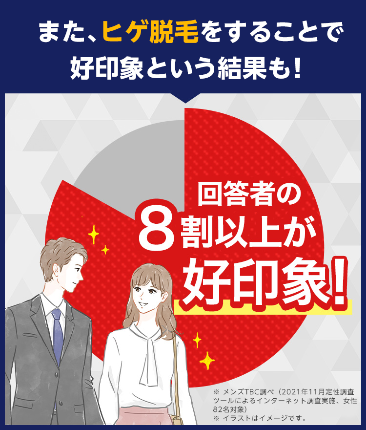 回答者の８割以上が好印象！