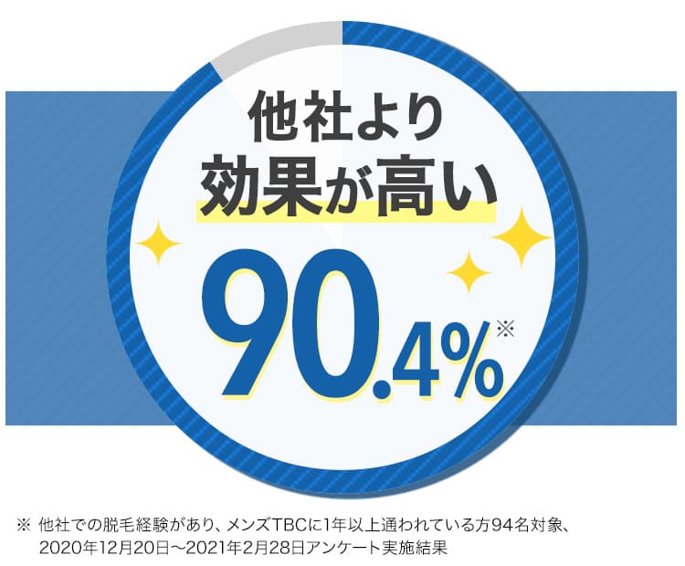他社より効果が高い90.4%