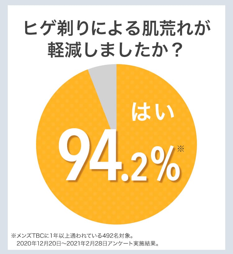 ヒゲ剃りに寄る肌荒れが軽減しましたか？