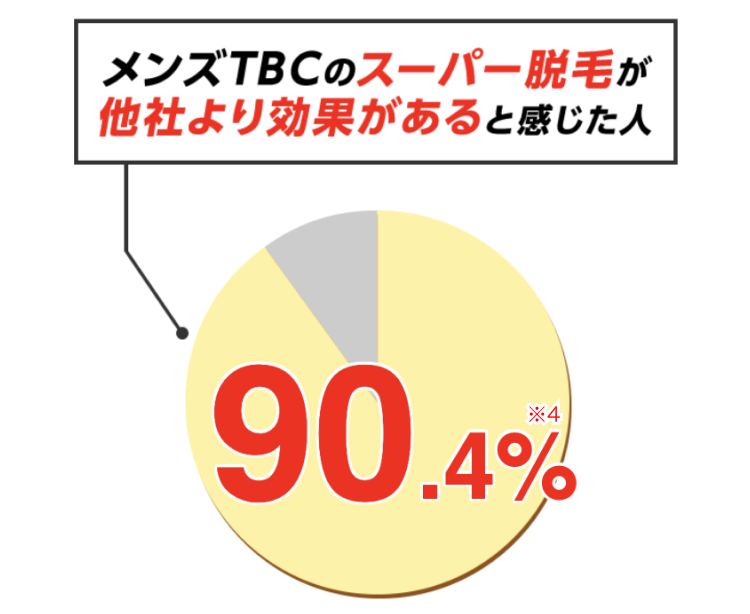 メンズTBCのスーパー脱毛が
他社より効果があると感じた人
90.4%