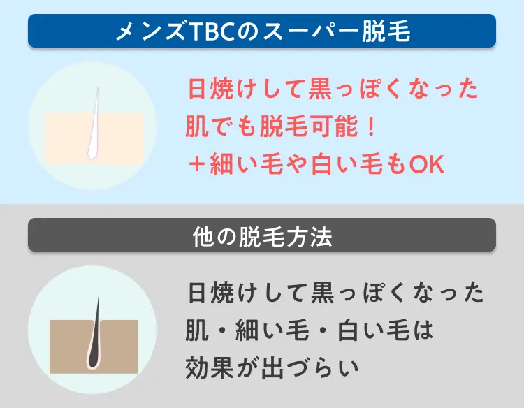 メンズTBCのスーパー脱毛
日焼けして黒っぽくなった
肌でも脱毛可能!
+ 細い毛や白い毛もOK
他の脱毛方法
日焼けして黒っぽくなった
肌・細い毛・白い毛は
効果が出づらい