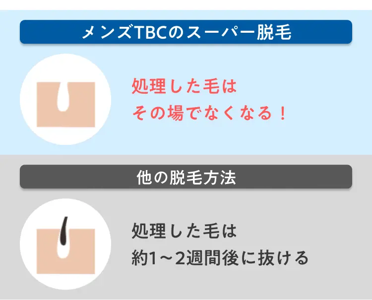メンズTBCのスーパー脱毛
処理した毛は
その場でなくなる!
他の脱毛方法
処理した毛は
約1~2週間後に抜ける