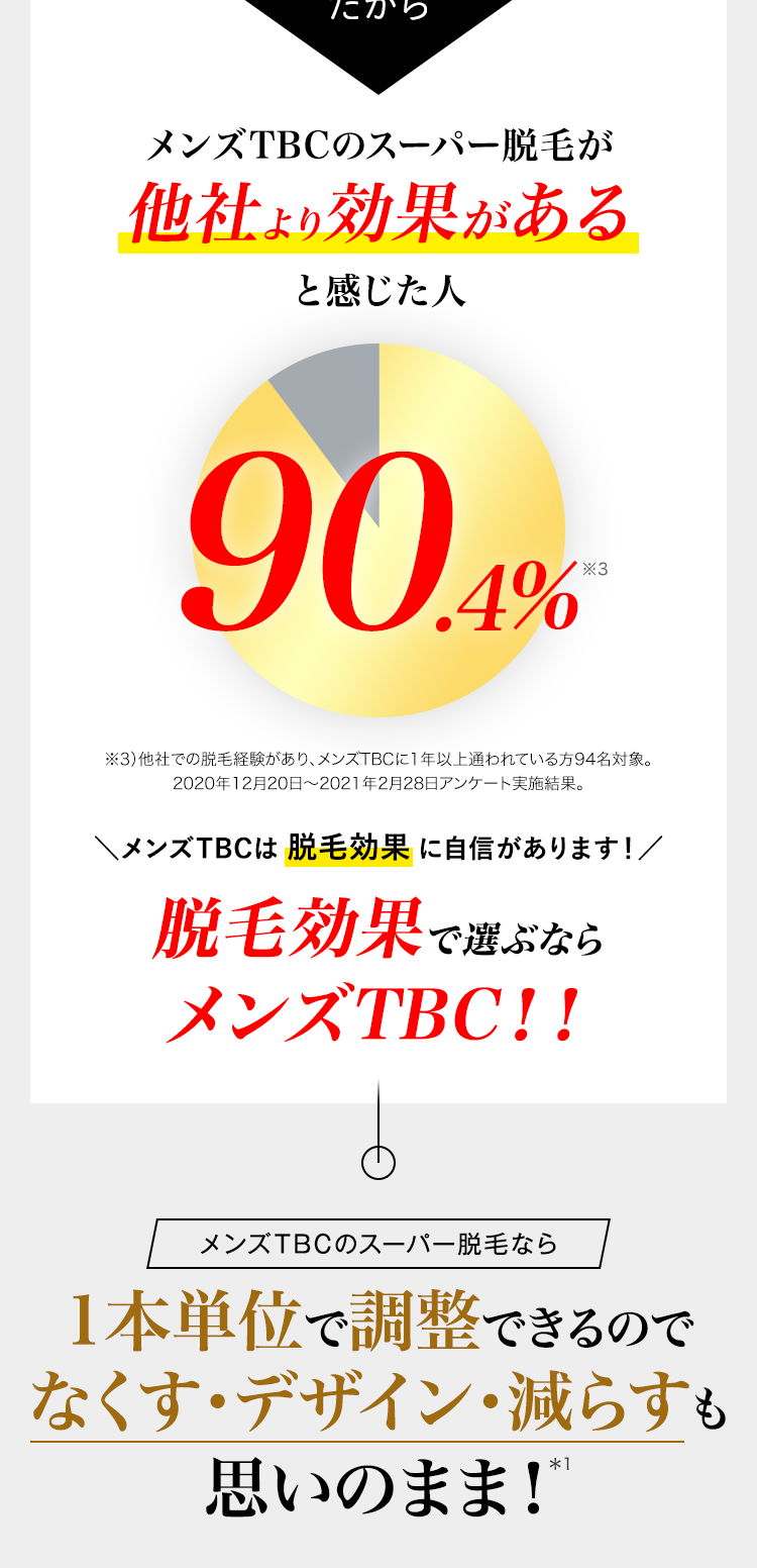 だから
メンズTBCのスーパー脱毛が
他者より効果があると感じた人
90.4％
メンズTBCは脱毛効果に自信があります！
脱毛効果で選ぶならメンズTBC
メンズTBCのスーパー脱毛なら1本単位で調整できるので
なくす・デザイン・減らすも
思いのまま！