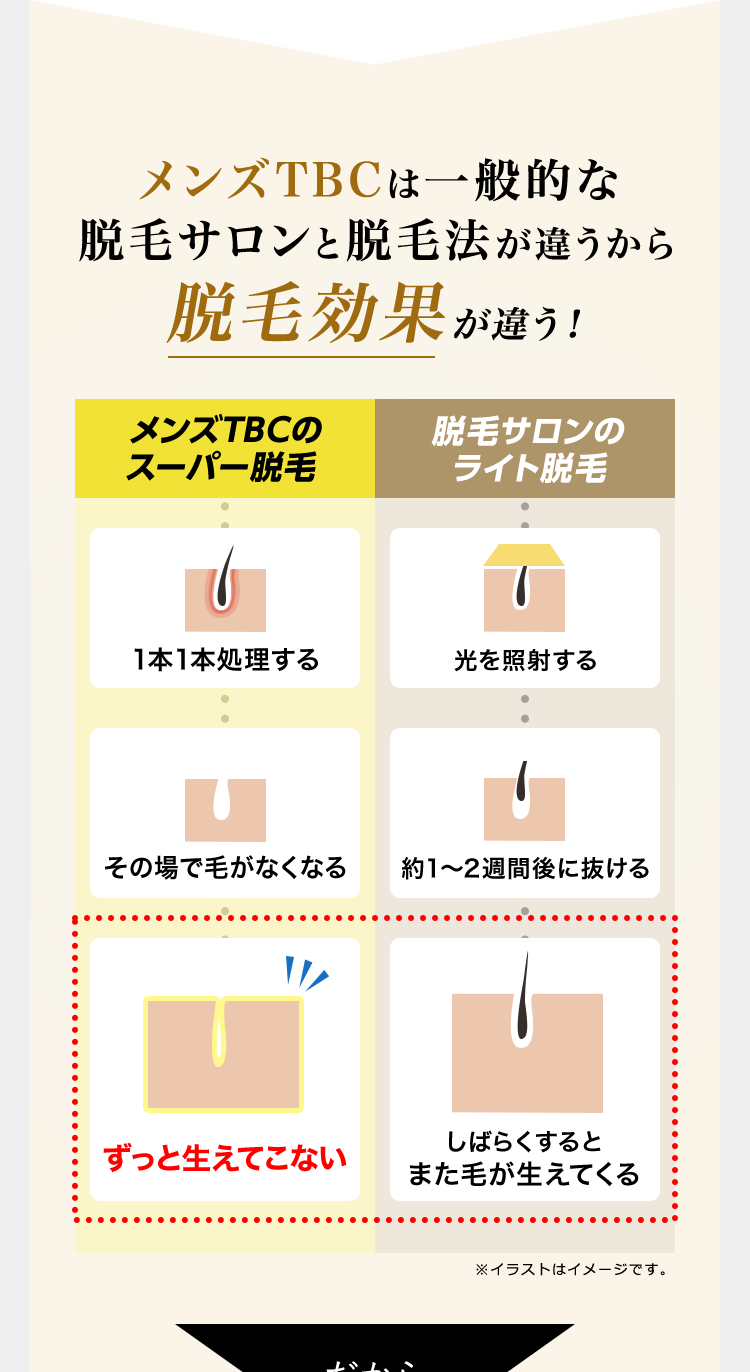 メンズTBCは
脱毛法が違うから脱毛サロンと脱毛効果が違う！
メンズTBCのスーパー脱毛
1本1本処理する
その場で毛がなくなる
ずっと生えてこない
脱毛サロンのライト脱毛
光を照射する
1~2週間で抜ける
しばらくするとまた毛が生えてくる