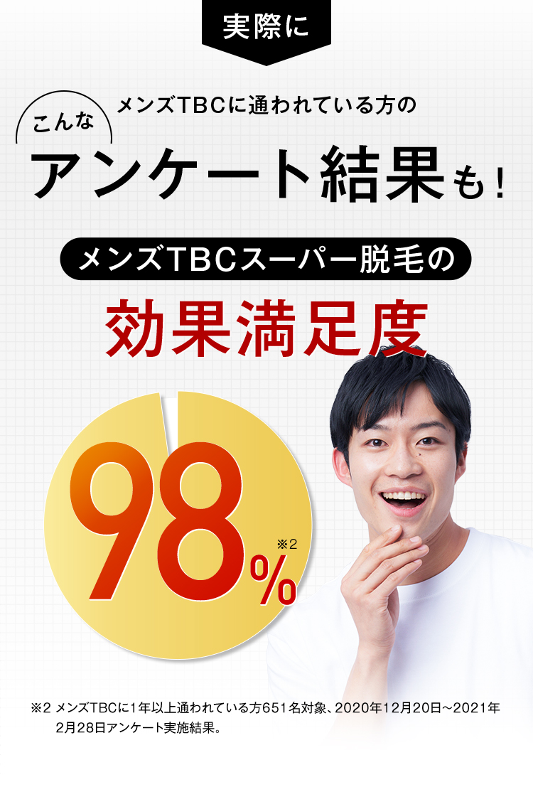実際にメンズTBCに通われている方のこんなアンケート結果も！