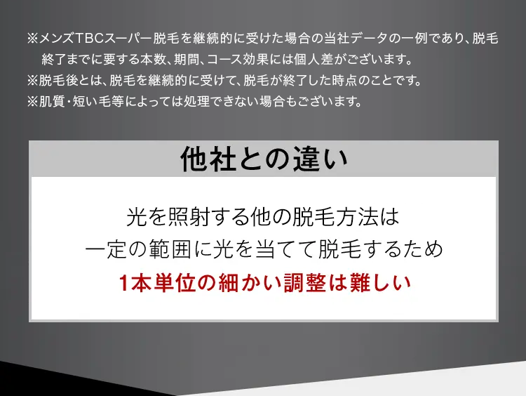 ※メンズTBCスーパー脱毛を継続的に受けた場合の当社データの一例であり、脱毛
終了までに要する本数、 期間、 コース効果には個人差がございます。
※脱毛後とは、脱毛を継続的に受けて、 脱毛が終了した時点のことです。
※肌質・短い毛等によっては処理できない場合もございます。
他社との違い
光を照射する他の脱毛方法は
一定の範囲に光を当てて脱毛するため
1本単位の細かい調整は難しい